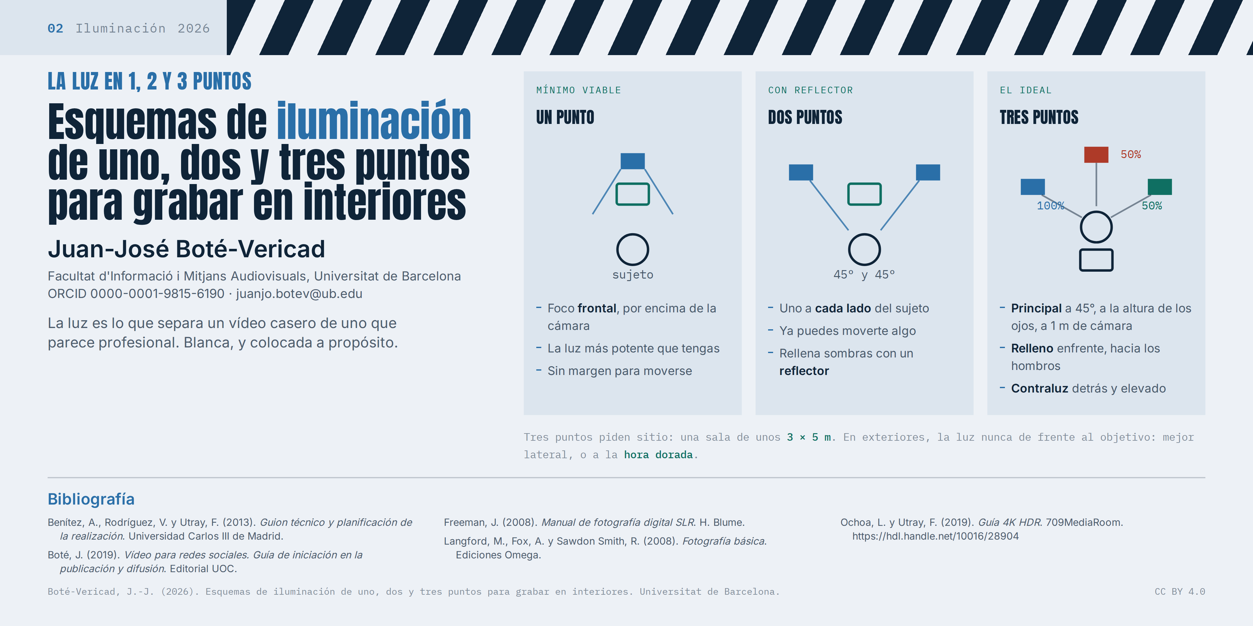Ficha visual con tres esquemas de iluminación para interiores: un punto frontal, dos puntos laterales con reflector y el esquema de tres puntos con luz principal, de relleno y contraluz.